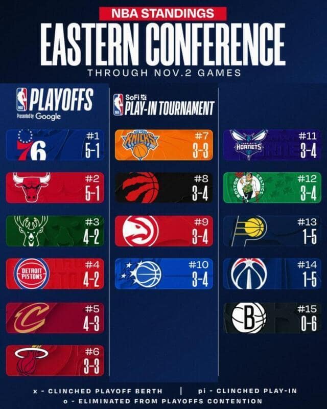 Thunder se mantienen invictos en la NBA tras caídas de Bulls y Spurs CONF scaled