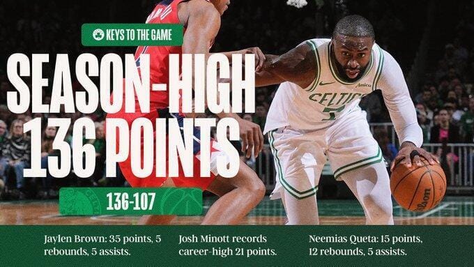 Alivio para la ciudad de Boston Celtics 136 puntos
