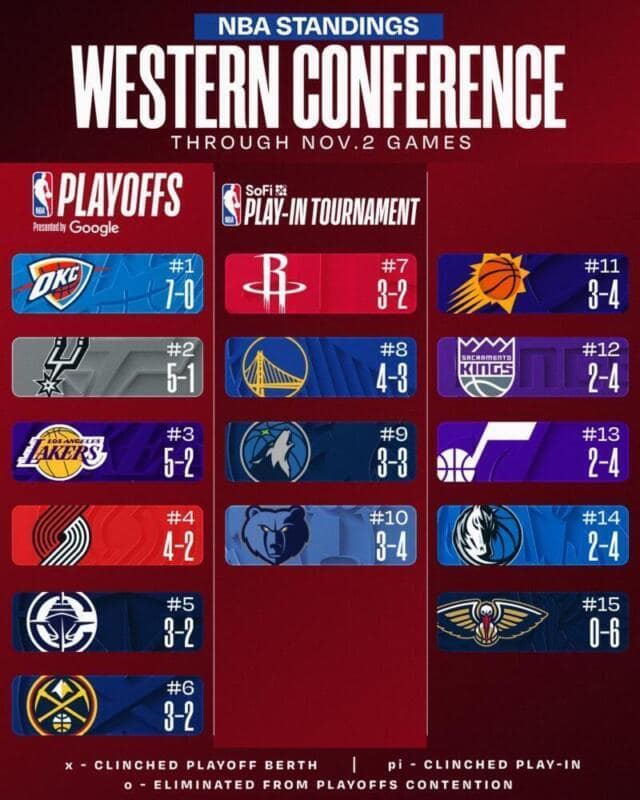 Thunder se mantienen invictos en la NBA tras caídas de Bulls y Spurs OKC 7 0 scaled