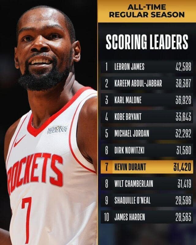 Kevin Durant supera a Wilt Chamberlain en la historia de la NBA Kevin Durant scaled